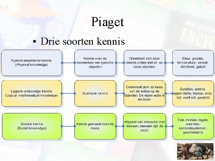 Piaget • Drie soorten kennis 