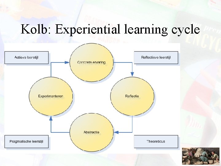 Kolb: Experiential learning cycle 