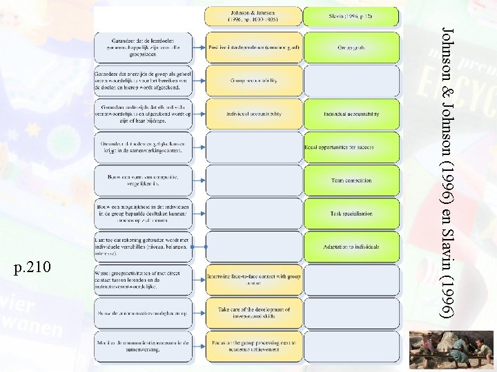 p. 210 Johnson & Johnson (1996) en Slavin (1996) Samenwerkend leren 