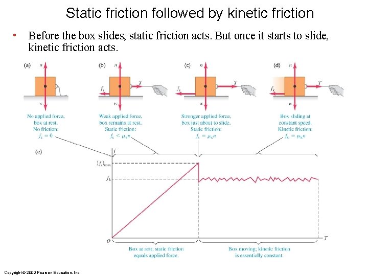 Static friction followed by kinetic friction • Before the box slides, static friction acts. Static friction followed by kinetic friction • Before the box slides, static friction acts.