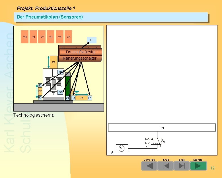 Projekt: Produktionszelle 1 Karl Kleyer, Aachen Schulungen am PC Der Pneumatikplan (Sensoren) Y 0 Projekt: Produktionszelle 1 Karl Kleyer, Aachen Schulungen am PC Der Pneumatikplan (Sensoren) Y 0