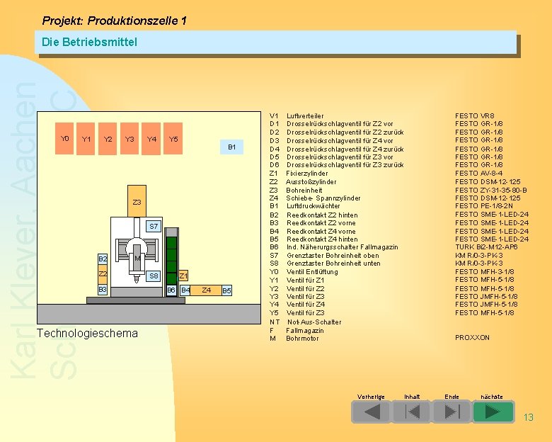 Projekt: Produktionszelle 1 Karl Kleyer, Aachen Schulungen am PC Die Betriebsmittel Y 0 Y Projekt: Produktionszelle 1 Karl Kleyer, Aachen Schulungen am PC Die Betriebsmittel Y 0 Y