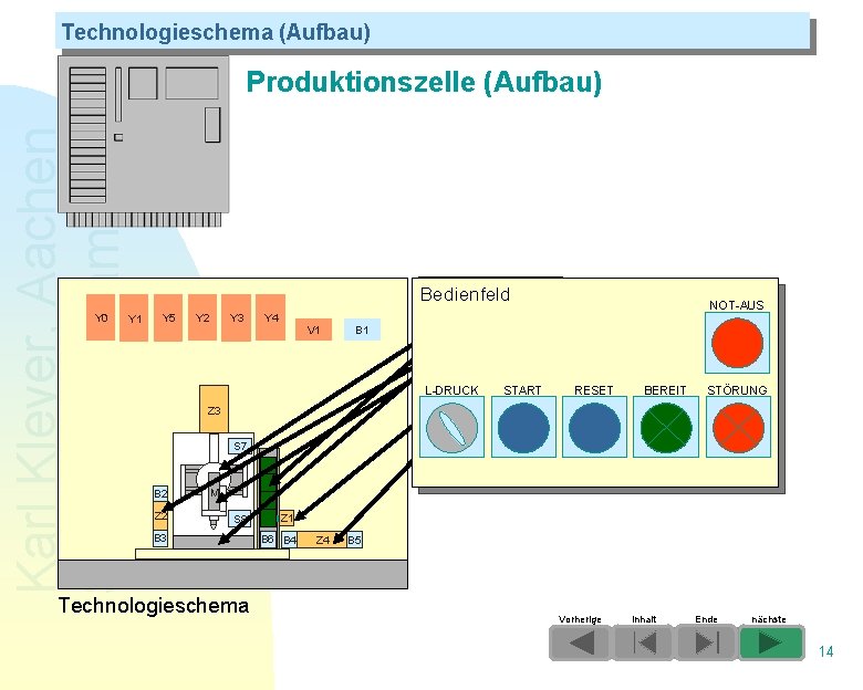 Technologieschema (Aufbau) Karl Kleyer, Aachen Schulungen am PC Produktionszelle (Aufbau) Y 0 Y 1 Technologieschema (Aufbau) Karl Kleyer, Aachen Schulungen am PC Produktionszelle (Aufbau) Y 0 Y 1