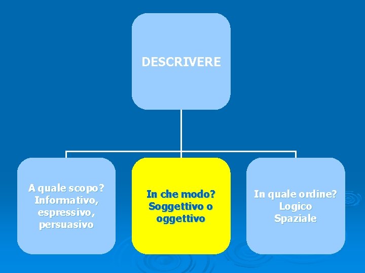 DESCRIVERE A quale scopo? Informativo, espressivo, persuasivo In che modo? Soggettivo o oggettivo In