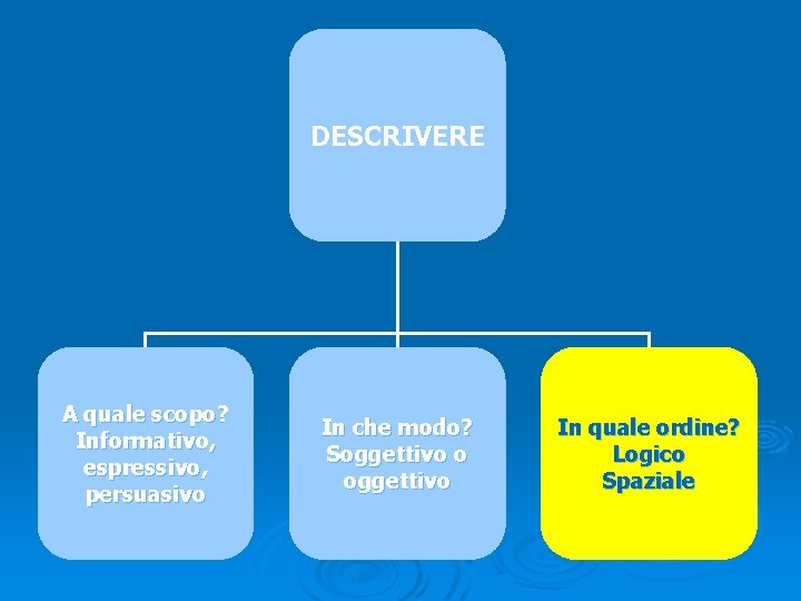 DESCRIVERE A quale scopo? Informativo, espressivo, persuasivo In che modo? Soggettivo o oggettivo In