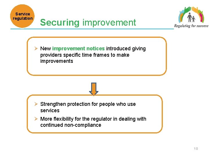 Service regulation Securing improvement Ø New improvement notices introduced giving providers specific time frames