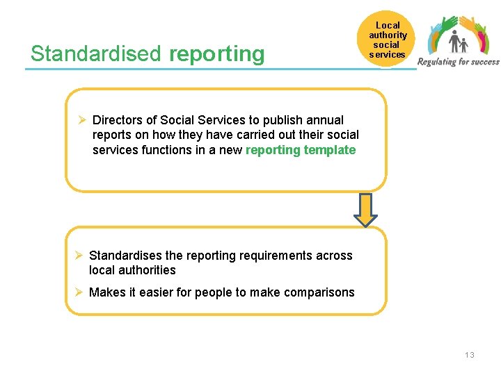 Standardised reporting Local authority social services Ø Directors of Social Services to publish annual