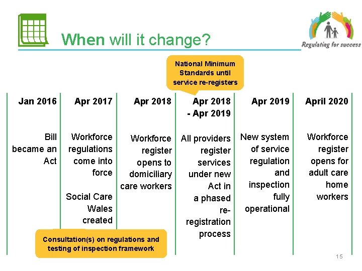 When will it change? National Minimum Standards until service re-registers Jan 2016 Apr 2017