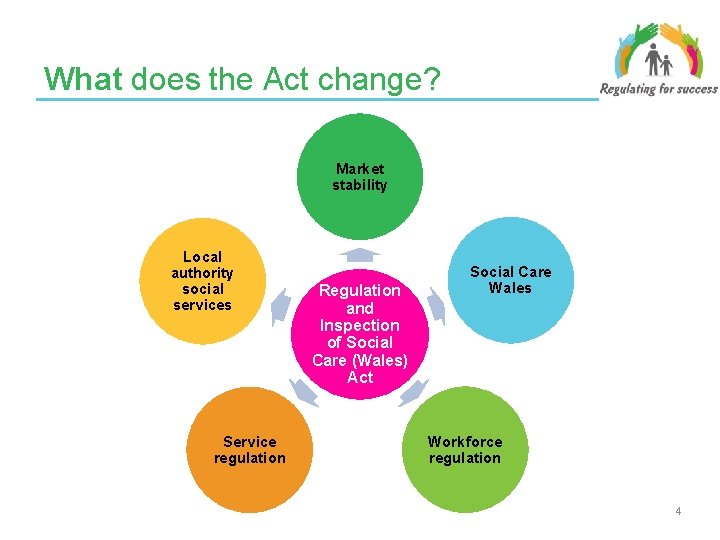 What does the Act change? Market stability Local authority social services Service regulation Regulation