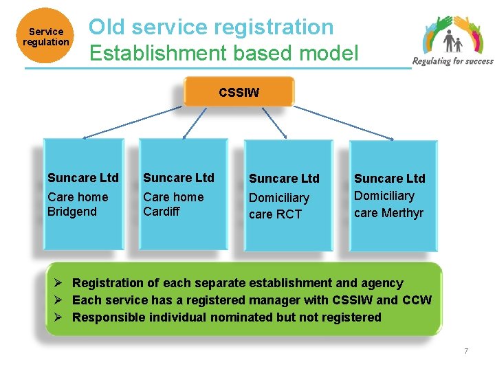 Service regulation Old service registration Establishment based model CSSIW Suncare Ltd Care home Bridgend