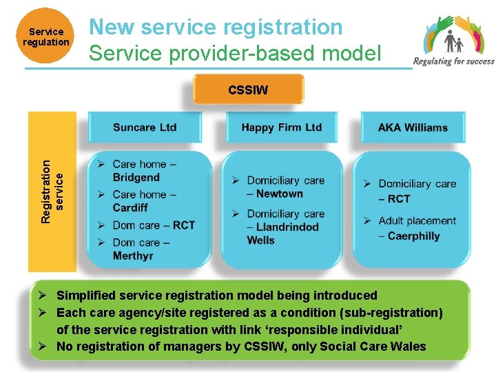 Service regulation New service registration Service provider-based model Registration service CSSIW Ø Simplified service