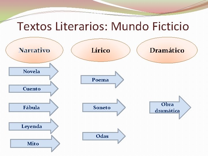 Textos Literarios: Mundo Ficticio Narrativo Lírico Dramático Novela Poema Cuento Fábula Soneto Leyenda Odas