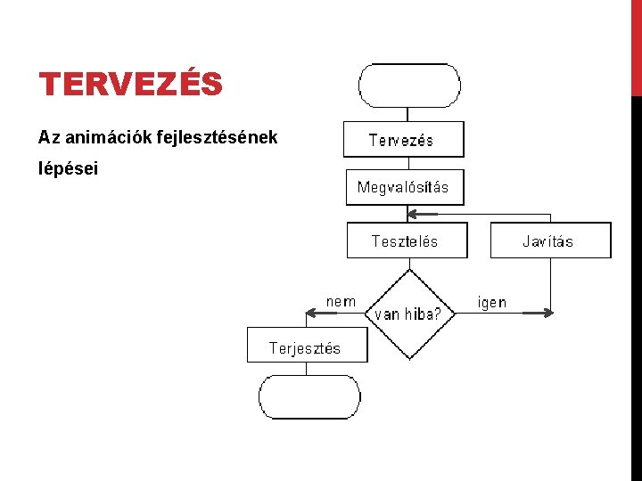 TERVEZÉS Az animációk fejlesztésének lépései 