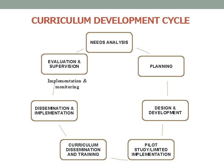 CURRICULUM DEVELOPMENT CYCLE NEEDS ANALYSIS EVALUATION & SUPERVISION PLANNING Implementation & monitoring DISSEMINATION & CURRICULUM DEVELOPMENT CYCLE NEEDS ANALYSIS EVALUATION & SUPERVISION PLANNING Implementation & monitoring DISSEMINATION &