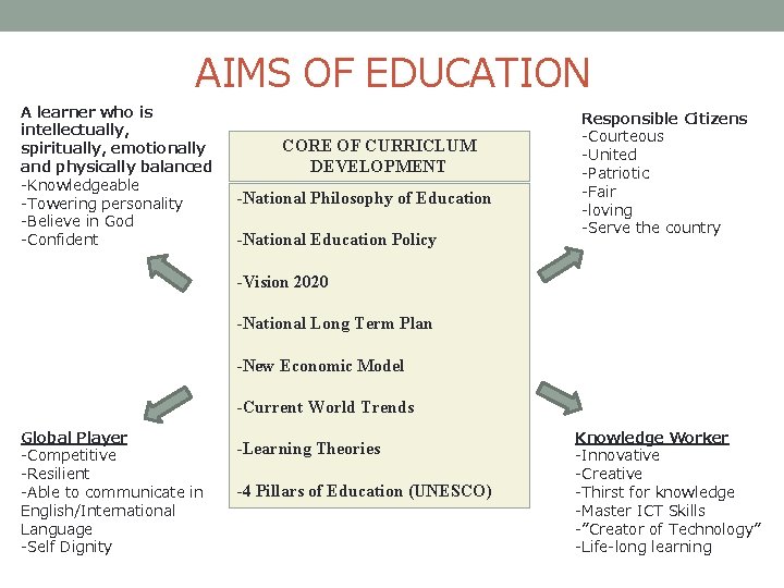 AIMS OF EDUCATION A learner who is intellectually, spiritually, emotionally and physically balanced -Knowledgeable AIMS OF EDUCATION A learner who is intellectually, spiritually, emotionally and physically balanced -Knowledgeable