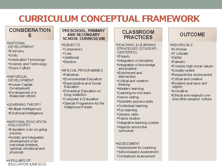 CURRICULUM CONCEPTUAL FRAMEWORK CONSIDERATION S • NATIONAL DEVELOPMENT • Economy • Unity • Information CURRICULUM CONCEPTUAL FRAMEWORK CONSIDERATION S • NATIONAL DEVELOPMENT • Economy • Unity • Information