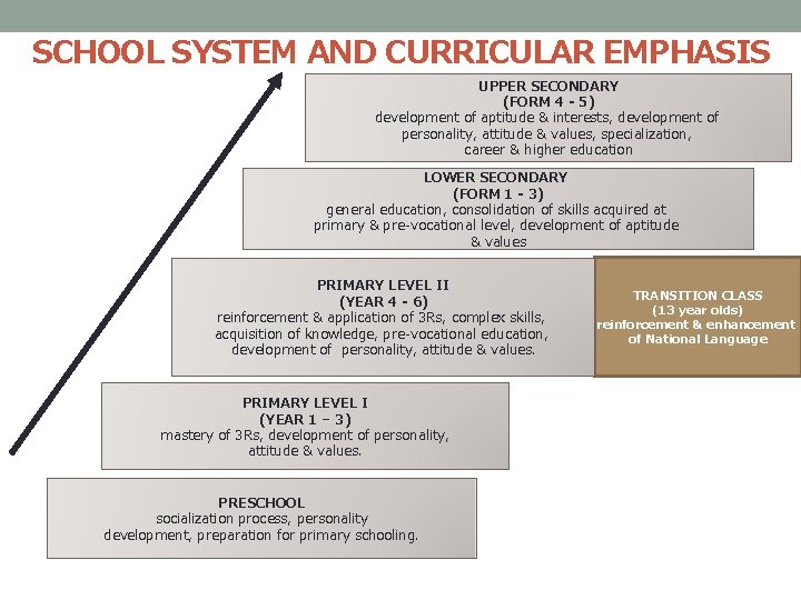 SCHOOL SYSTEM AND CURRICULAR EMPHASIS UPPER SECONDARY (FORM 4 - 5) development of aptitude SCHOOL SYSTEM AND CURRICULAR EMPHASIS UPPER SECONDARY (FORM 4 - 5) development of aptitude