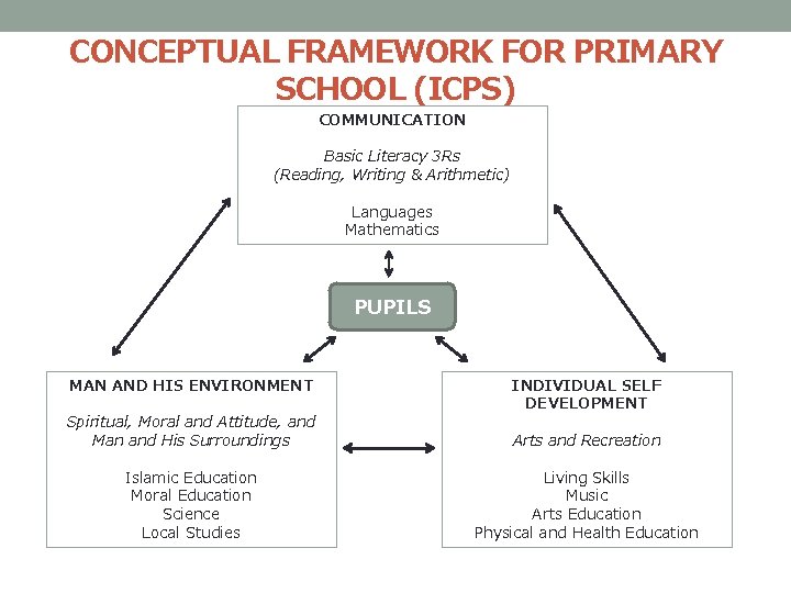 CONCEPTUAL FRAMEWORK FOR PRIMARY SCHOOL (ICPS) COMMUNICATION Basic Literacy 3 Rs (Reading, Writing & CONCEPTUAL FRAMEWORK FOR PRIMARY SCHOOL (ICPS) COMMUNICATION Basic Literacy 3 Rs (Reading, Writing &