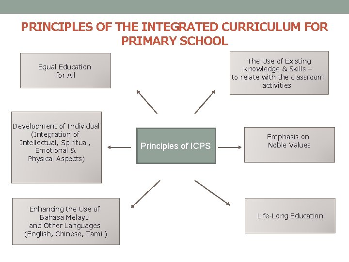 PRINCIPLES OF THE INTEGRATED CURRICULUM FOR PRIMARY SCHOOL The Use of Existing Knowledge & PRINCIPLES OF THE INTEGRATED CURRICULUM FOR PRIMARY SCHOOL The Use of Existing Knowledge &