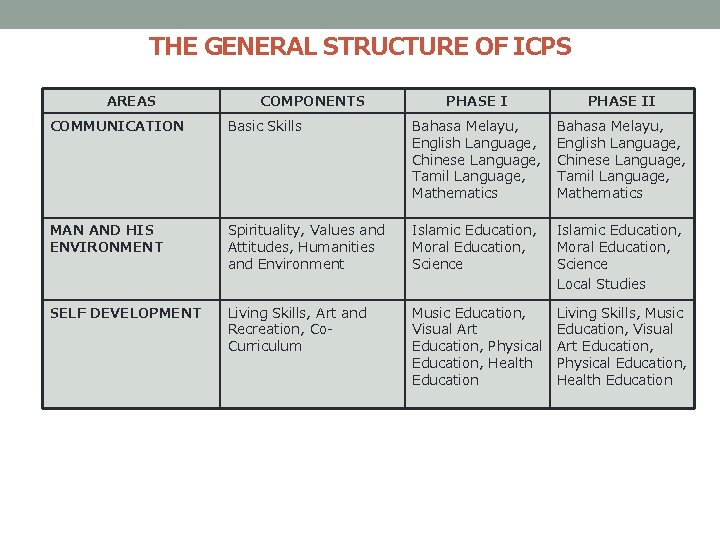 THE GENERAL STRUCTURE OF ICPS AREAS COMPONENTS PHASE II COMMUNICATION Basic Skills Bahasa Melayu, THE GENERAL STRUCTURE OF ICPS AREAS COMPONENTS PHASE II COMMUNICATION Basic Skills Bahasa Melayu,