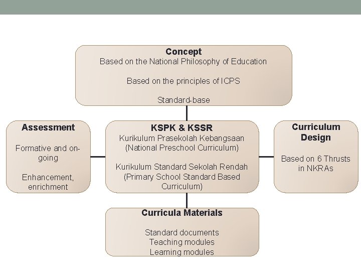 Concept Based on the National Philosophy of Education Based on the principles of ICPS Concept Based on the National Philosophy of Education Based on the principles of ICPS