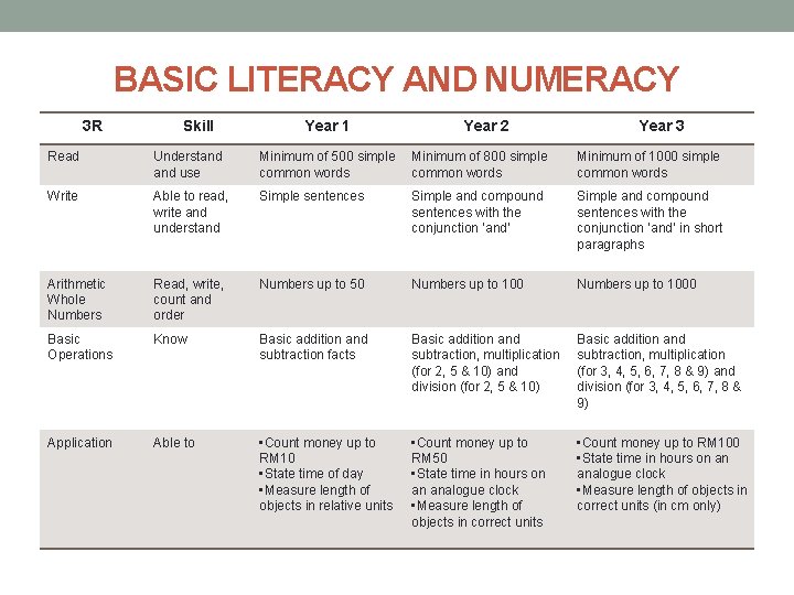 BASIC LITERACY AND NUMERACY 3 R Skill Year 1 Year 2 Year 3 Read BASIC LITERACY AND NUMERACY 3 R Skill Year 1 Year 2 Year 3 Read