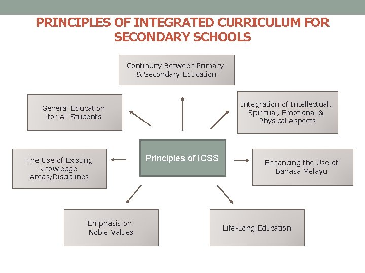 PRINCIPLES OF INTEGRATED CURRICULUM FOR SECONDARY SCHOOLS Continuity Between Primary & Secondary Education Integration PRINCIPLES OF INTEGRATED CURRICULUM FOR SECONDARY SCHOOLS Continuity Between Primary & Secondary Education Integration