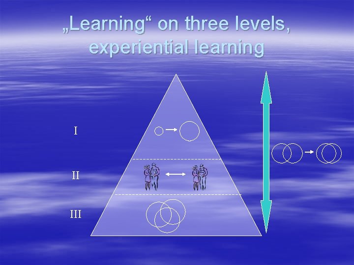 „Learning“ on three levels, experiential learning I II III 