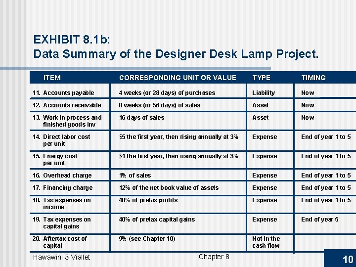 EXHIBIT 8. 1 b: Data Summary of the Designer Desk Lamp Project. ITEM CORRESPONDING