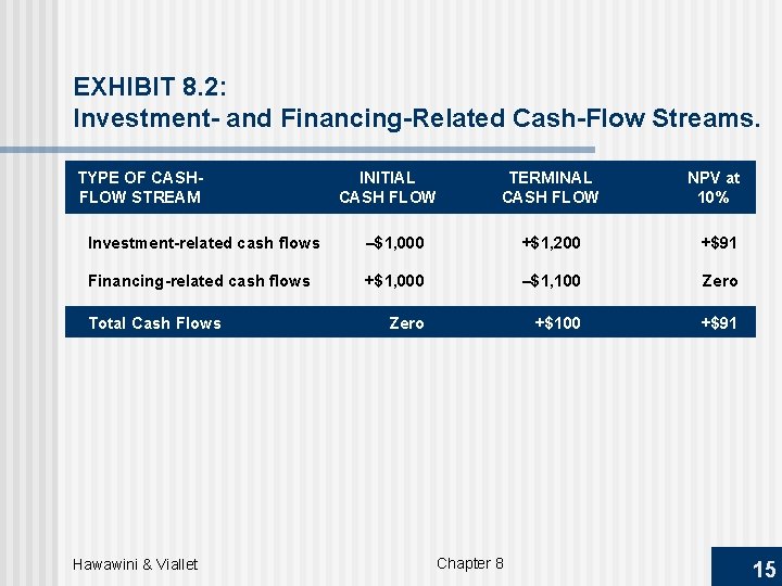 EXHIBIT 8. 2: Investment- and Financing-Related Cash-Flow Streams. TYPE OF CASHFLOW STREAM INITIAL CASH