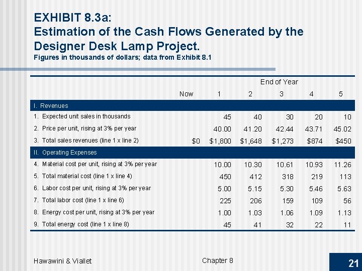 EXHIBIT 8. 3 a: Estimation of the Cash Flows Generated by the Designer Desk