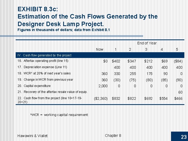 EXHIBIT 8. 3 c: Estimation of the Cash Flows Generated by the Designer Desk