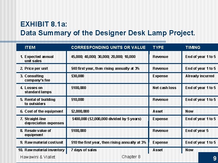 EXHIBIT 8. 1 a: Data Summary of the Designer Desk Lamp Project. ITEM CORRESPONDING