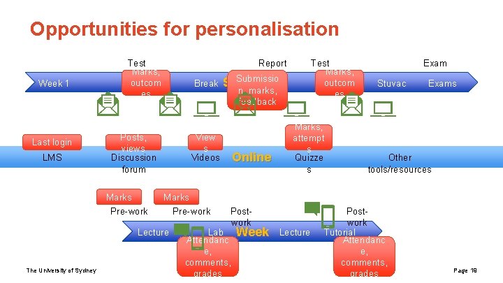 Opportunities for personalisation Week 1 Last login LMS Test Marks, outcom es Report Break Opportunities for personalisation Week 1 Last login LMS Test Marks, outcom es Report Break