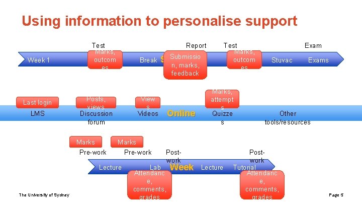 Using information to personalise support Week 1 Last login LMS Test Marks, outcom es Using information to personalise support Week 1 Last login LMS Test Marks, outcom es