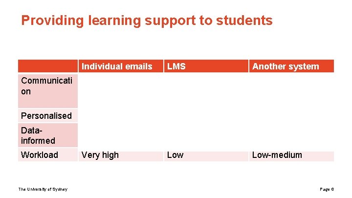 Providing learning support to students Individual emails LMS Another system Communicati on Direct to Providing learning support to students Individual emails LMS Another system Communicati on Direct to