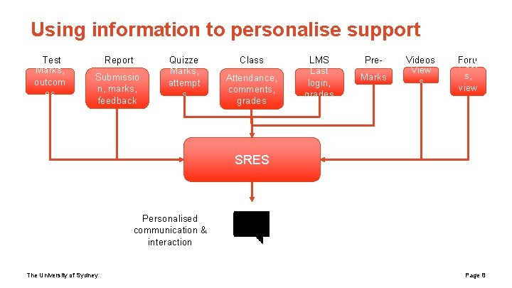 Using information to personalise support Test Marks, outcom es Report Submissio n, marks, feedback Using information to personalise support Test Marks, outcom es Report Submissio n, marks, feedback