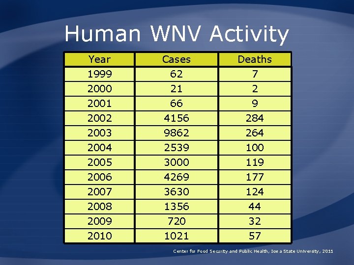 Human WNV Activity Year 1999 2000 2001 2002 2003 2004 2005 2006 2007 2008