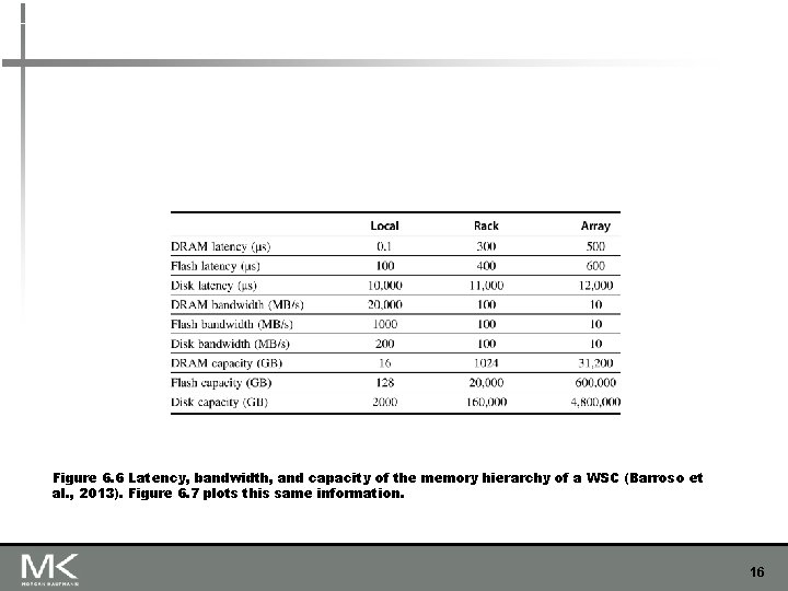 Figure 6. 6 Latency, bandwidth, and capacity of the memory hierarchy of a WSC