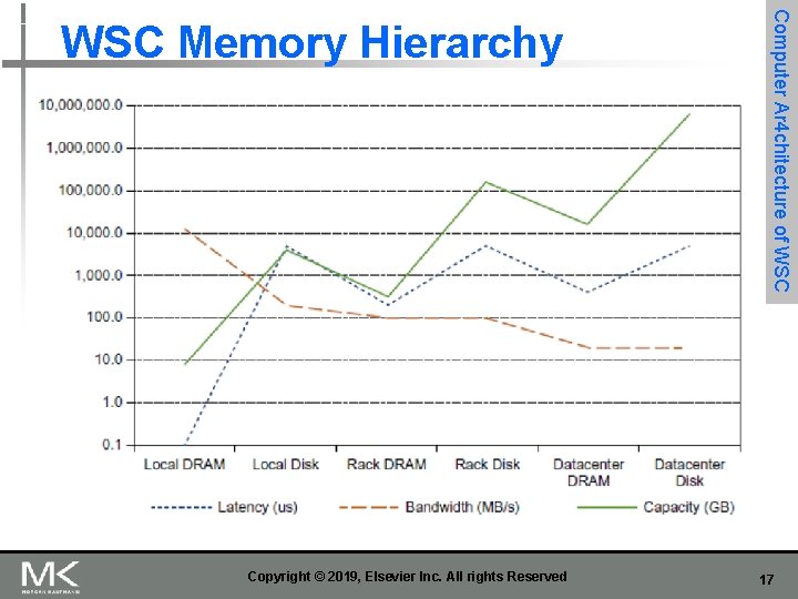 Copyright © 2019, Elsevier Inc. All rights Reserved Computer Ar 4 chitecture of WSC