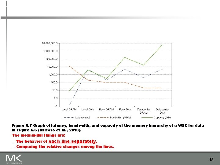 Figure 6. 7 Graph of latency, bandwidth, and capacity of the memory hierarchy of