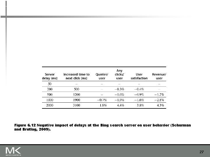 Figure 6. 12 Negative impact of delays at the Bing search server on user