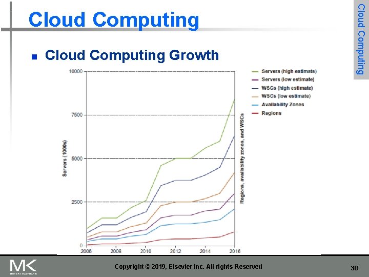 n Cloud Computing Growth Copyright © 2019, Elsevier Inc. All rights Reserved Cloud Computing