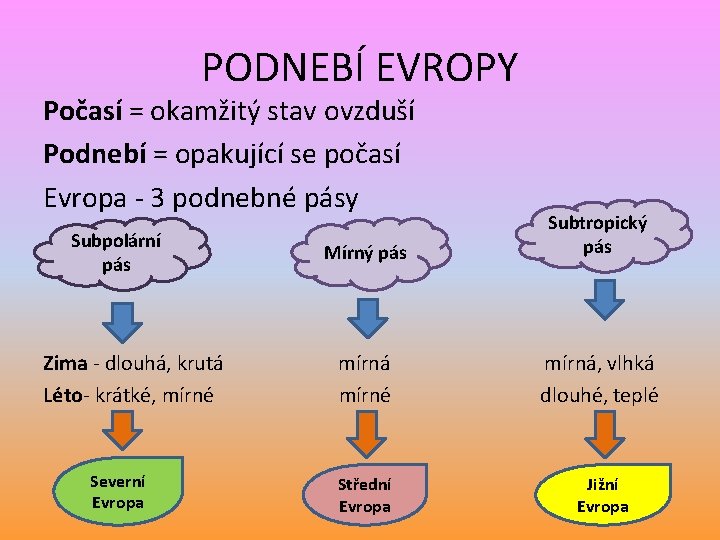 PODNEBÍ EVROPY Počasí = okamžitý stav ovzduší Podnebí = opakující se počasí Evropa -