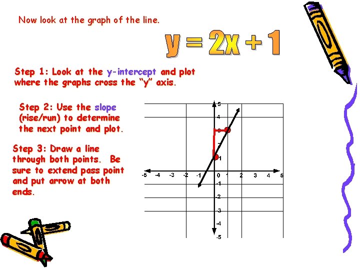 Now look at the graph of the line. Step 1: Look at the y-intercept