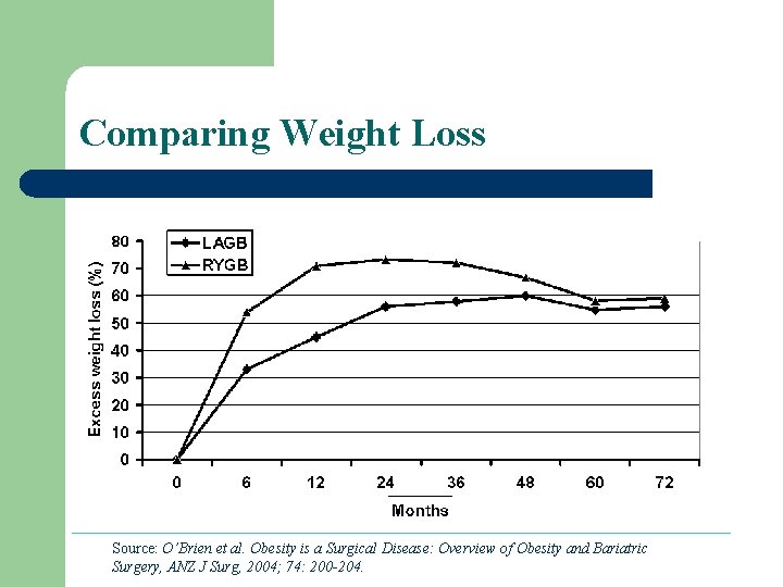 Comparing Weight Loss Source: O’Brien et al. Obesity is a Surgical Disease: Overview of