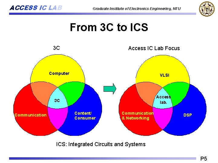 ACCESS IC LAB Graduate Institute of Electronics Engineering, NTU From 3 C to ICS