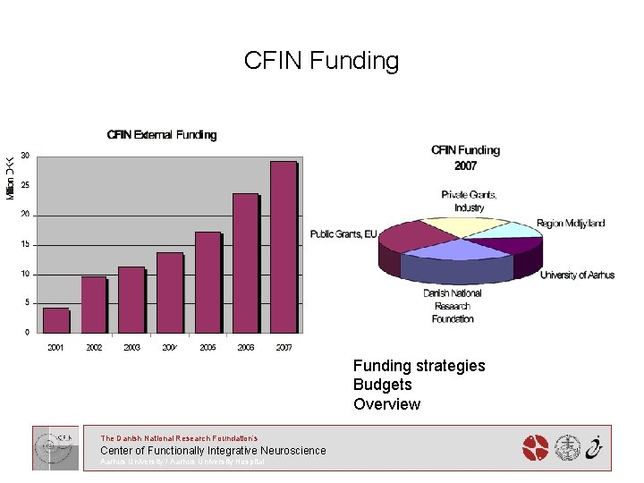 CFIN Funding strategies Budgets Overview The Danish National Research Foundation’s Center of Functionally Integrative