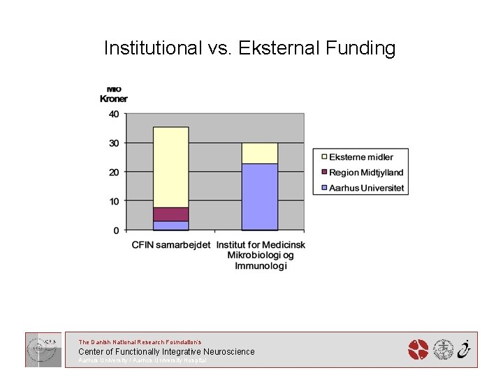 Institutional vs. Eksternal Funding The Danish National Research Foundation’s Center of Functionally Integrative Neuroscience