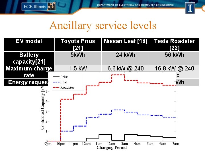 Ancillary service levels EV model Battery capacity[21] Maximum charge rate Energy request Toyota Prius
